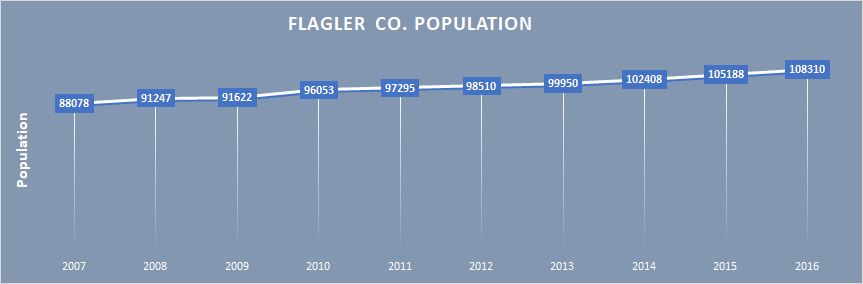Flagler County population growth